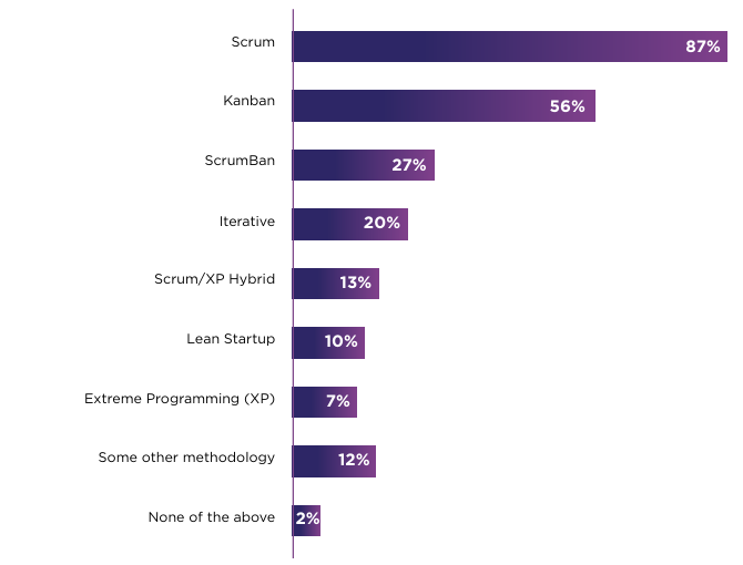 The most used Agile methodologies according to the 16th Annual State of Agile Report