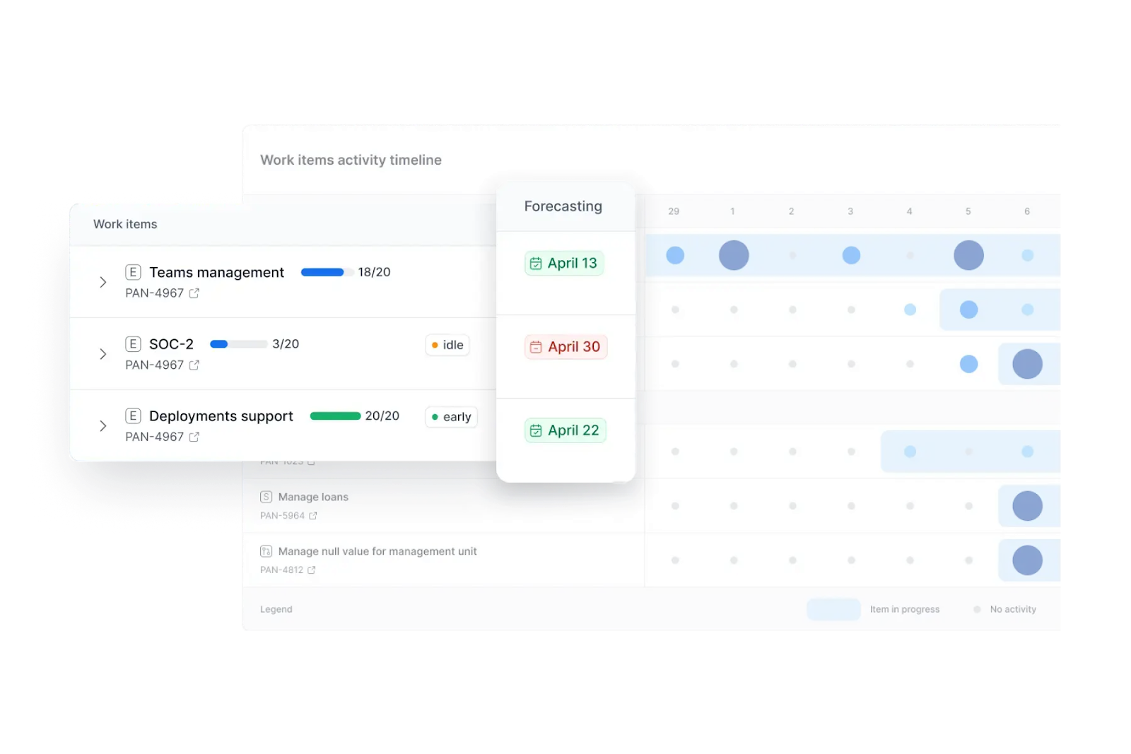 Axify dashboard showing work item activity timeline with progress and forecasting.