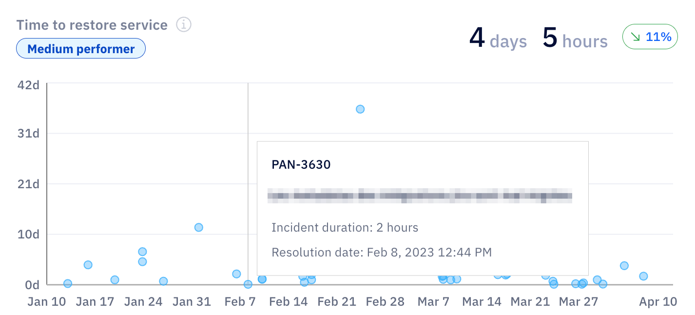Axify visualization showing time to restore service and incident resolution trends.