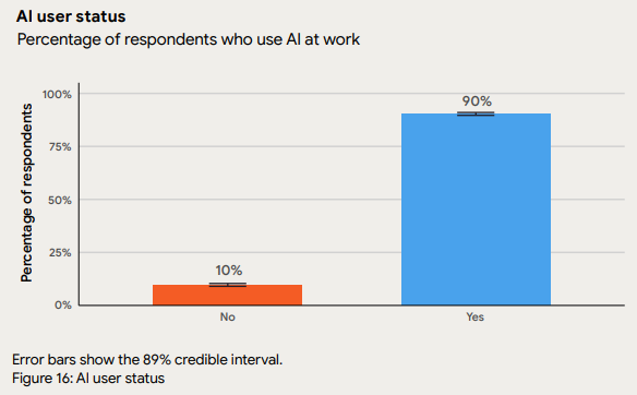 Bar chart showing the percentage of professionals using AI tools at work.