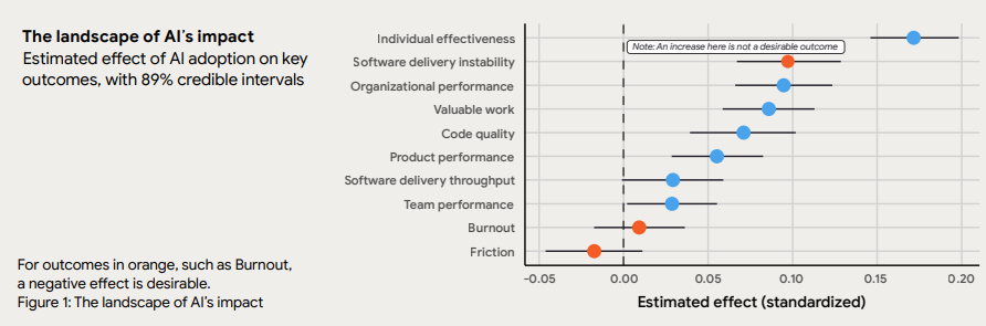 Chart illustrating AI’s effect on technical, organizational, and human performance outcomes.