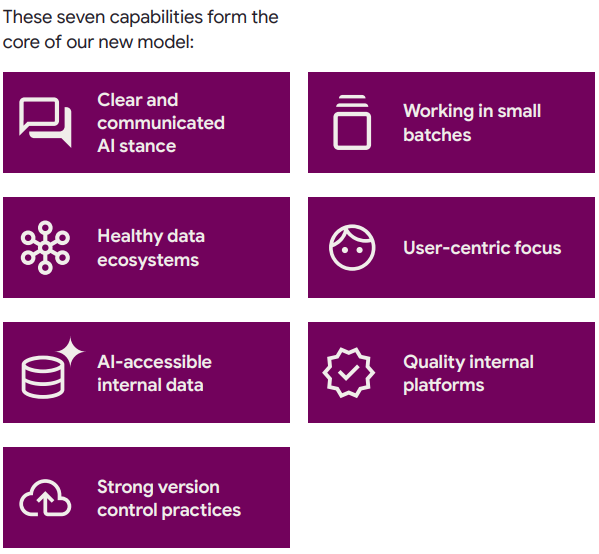 Grid showing seven key capabilities for effective AI adoption in engineering teams.
