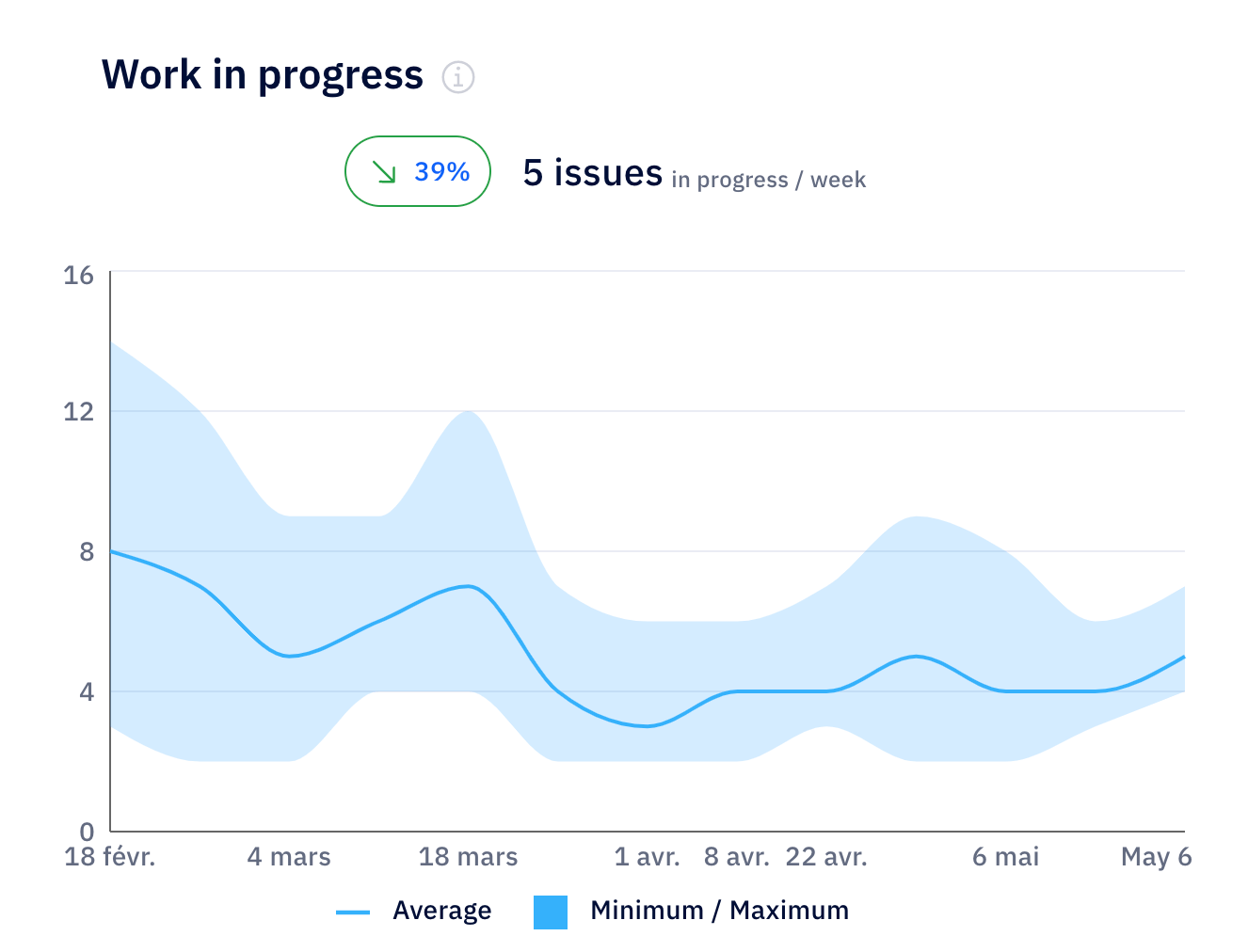 Axify’s work in progress chart visualizing active issues to track delivery flow.