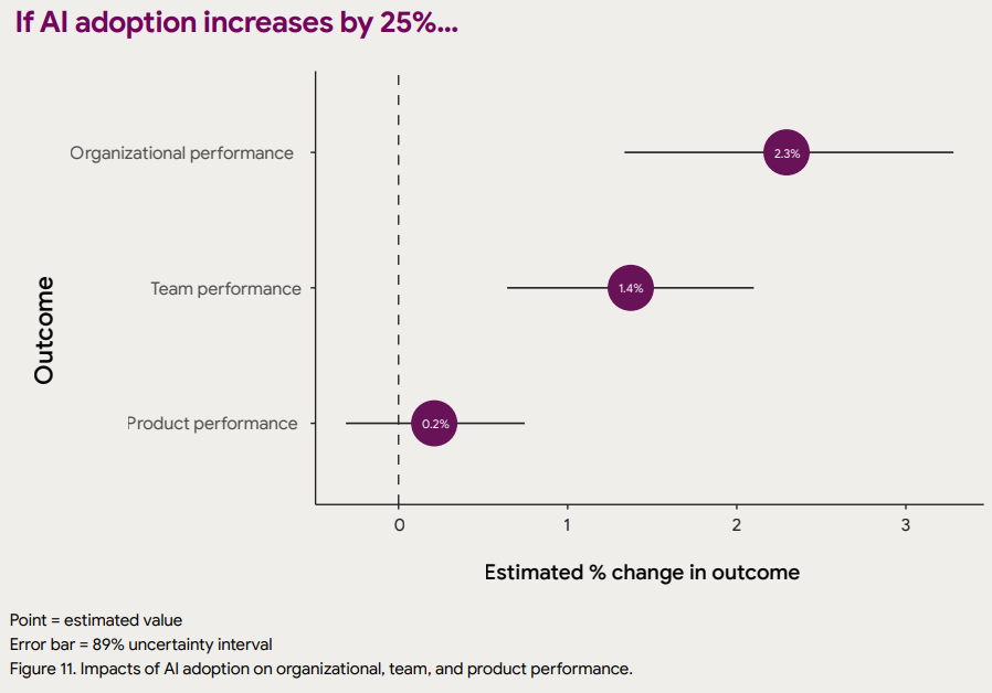 Chart showing the impact of AI adoption on organizational, team, and product performance.