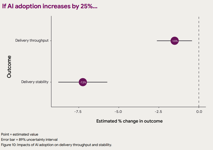 Chart showing the effects of AI adoption on delivery throughput and stability in teams.