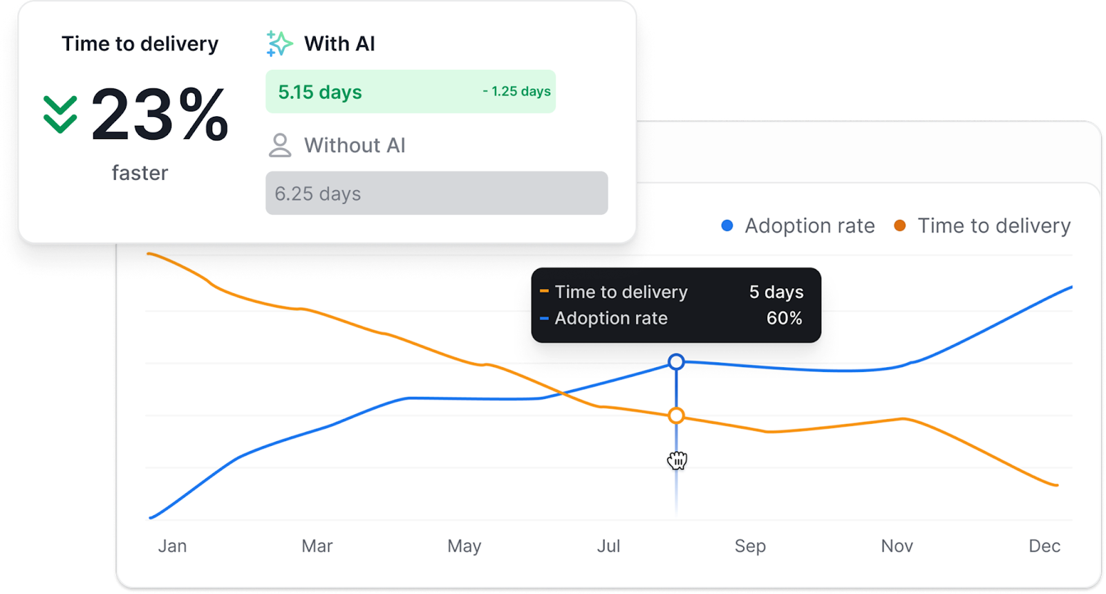 Axify chart comparing time to delivery and AI adoption rate throughout the year.