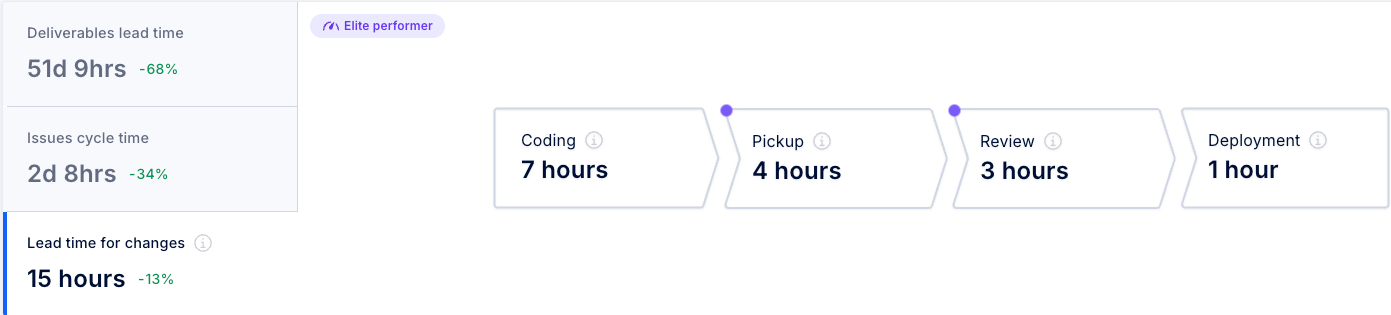 Axify value stream view showing lead time, cycle time, and workflow stages.