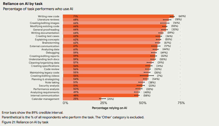Chart showing reliance on AI across different software development tasks.