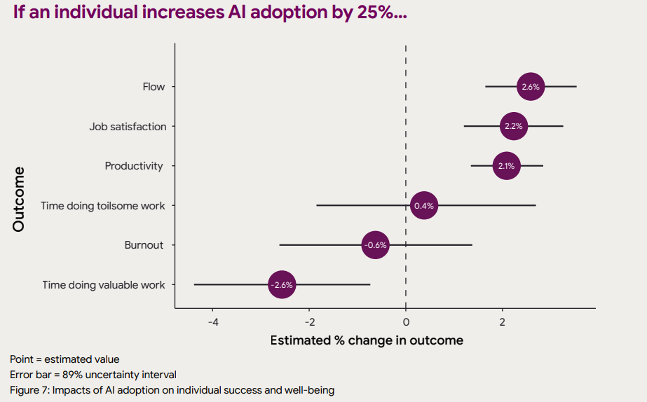 Chart showing the effects of higher AI adoption on individual work outcomes and well-being.