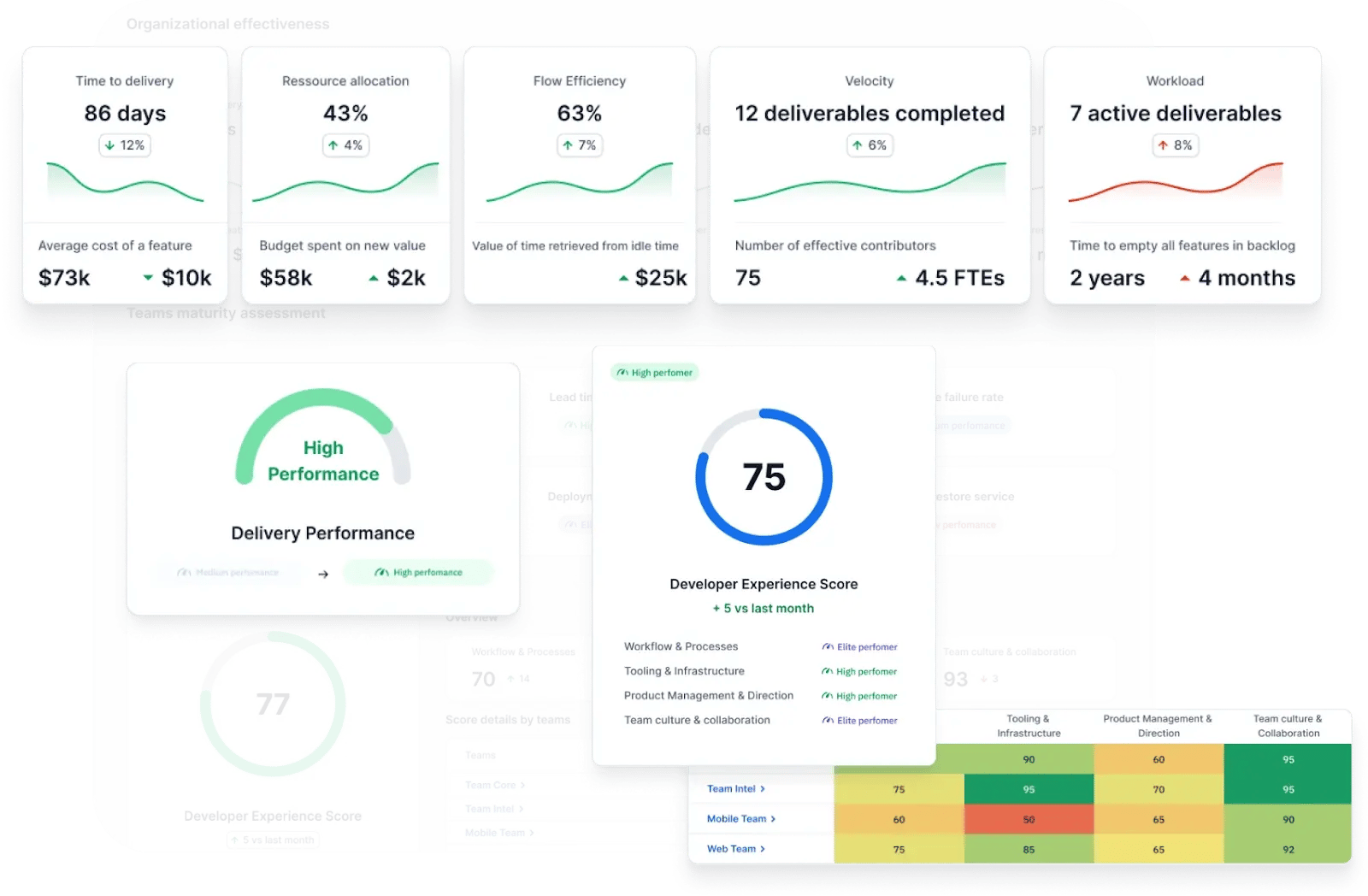 Various metrics available in the Axify dashboard