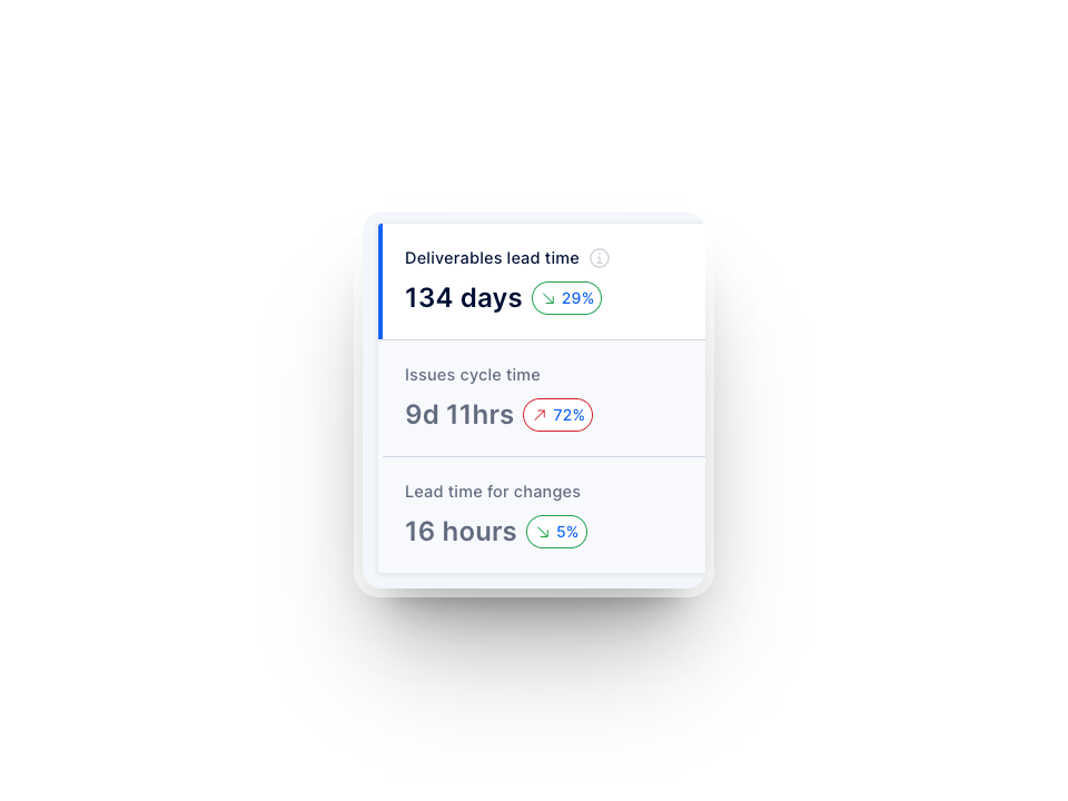 Overview of Axify's value stream mapping (VSM) in a software development context
