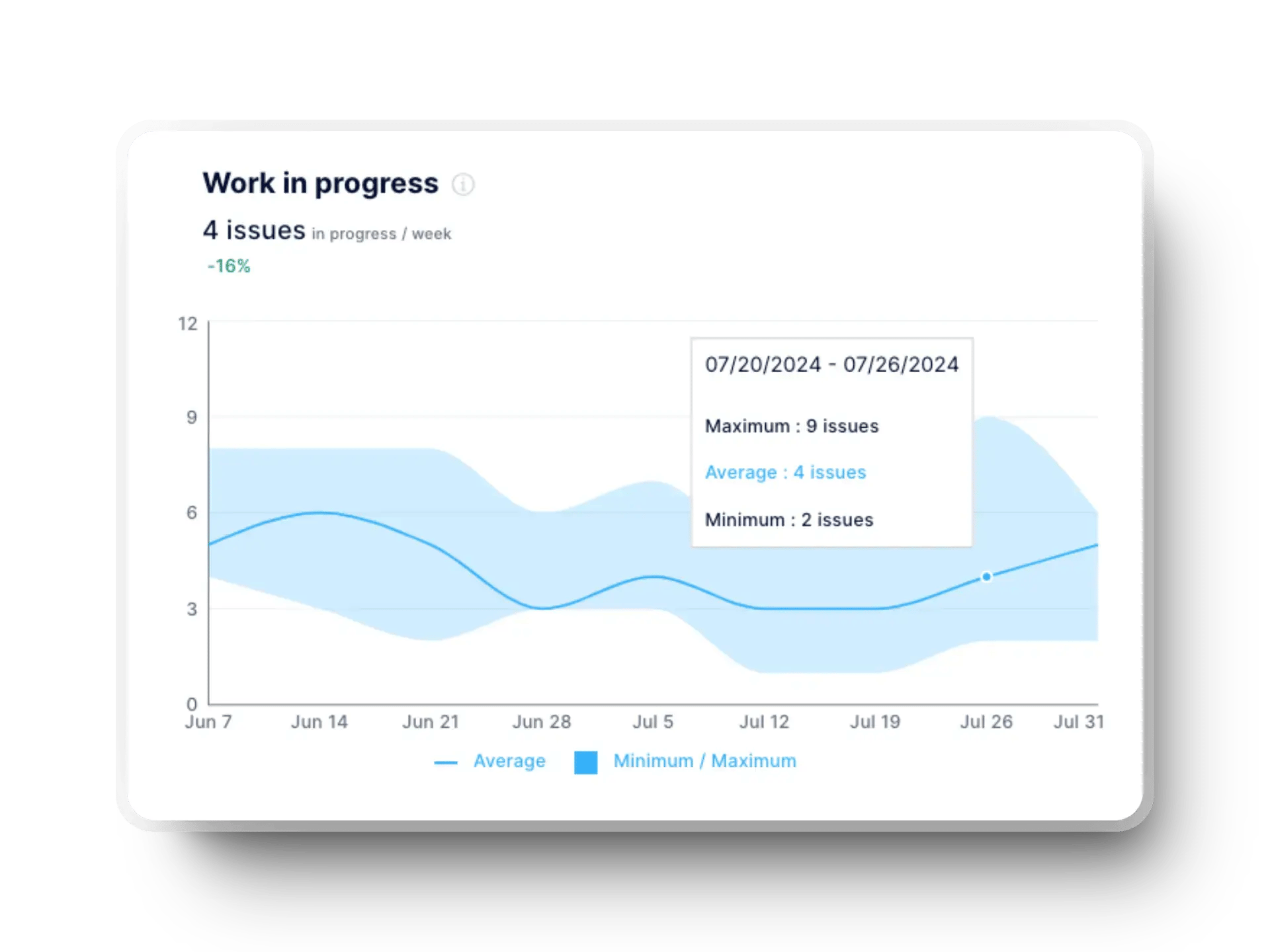 Graph showing work in progress (WIP) trends: average, minimum, and maximum issues
