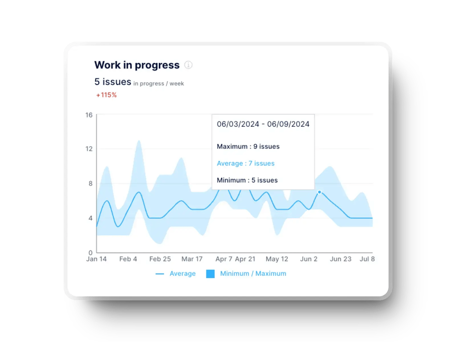 Ongoing pull requests trend chart showing average, minimum, and maximum values.