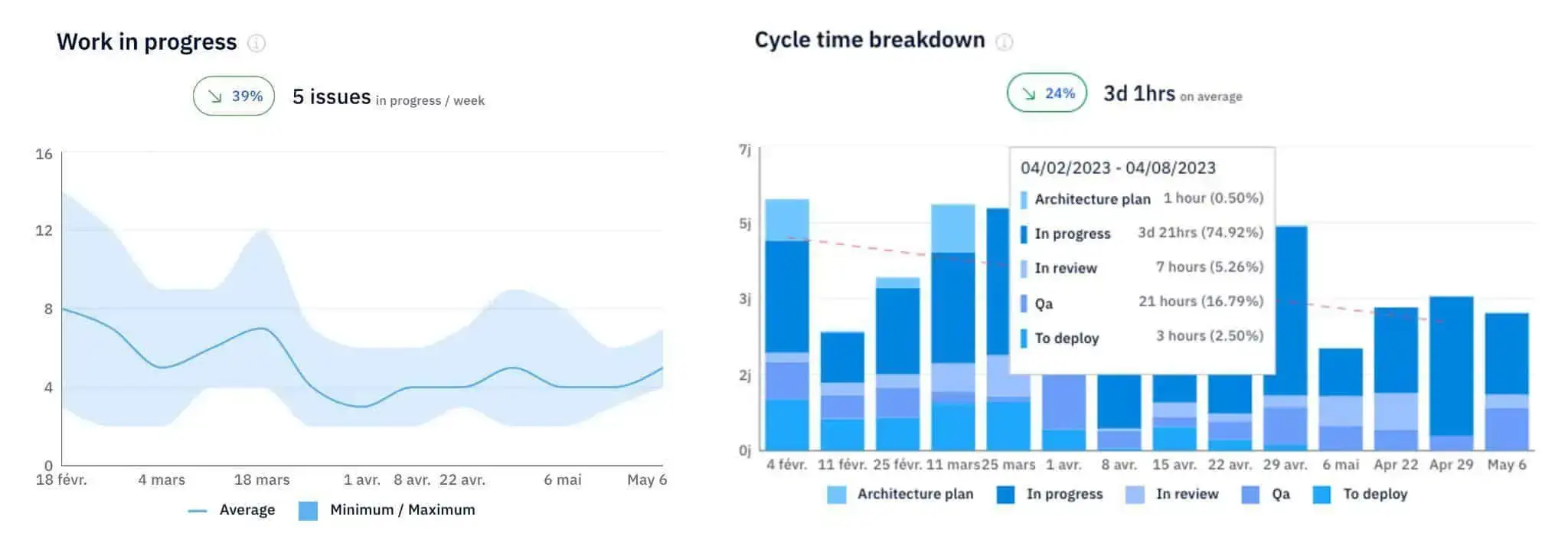 A dashboard displaying agile metrics, including work in progress and cycle time breakdown, which helps teams identify bottlenecks and improve delivery flow.