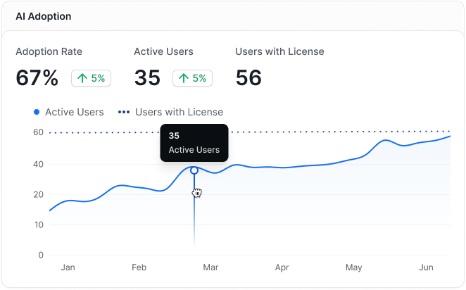 Axify AI adoption dashboard showing a 67% adoption rate, 35 active users, and 56 licensed users with a trend graph.