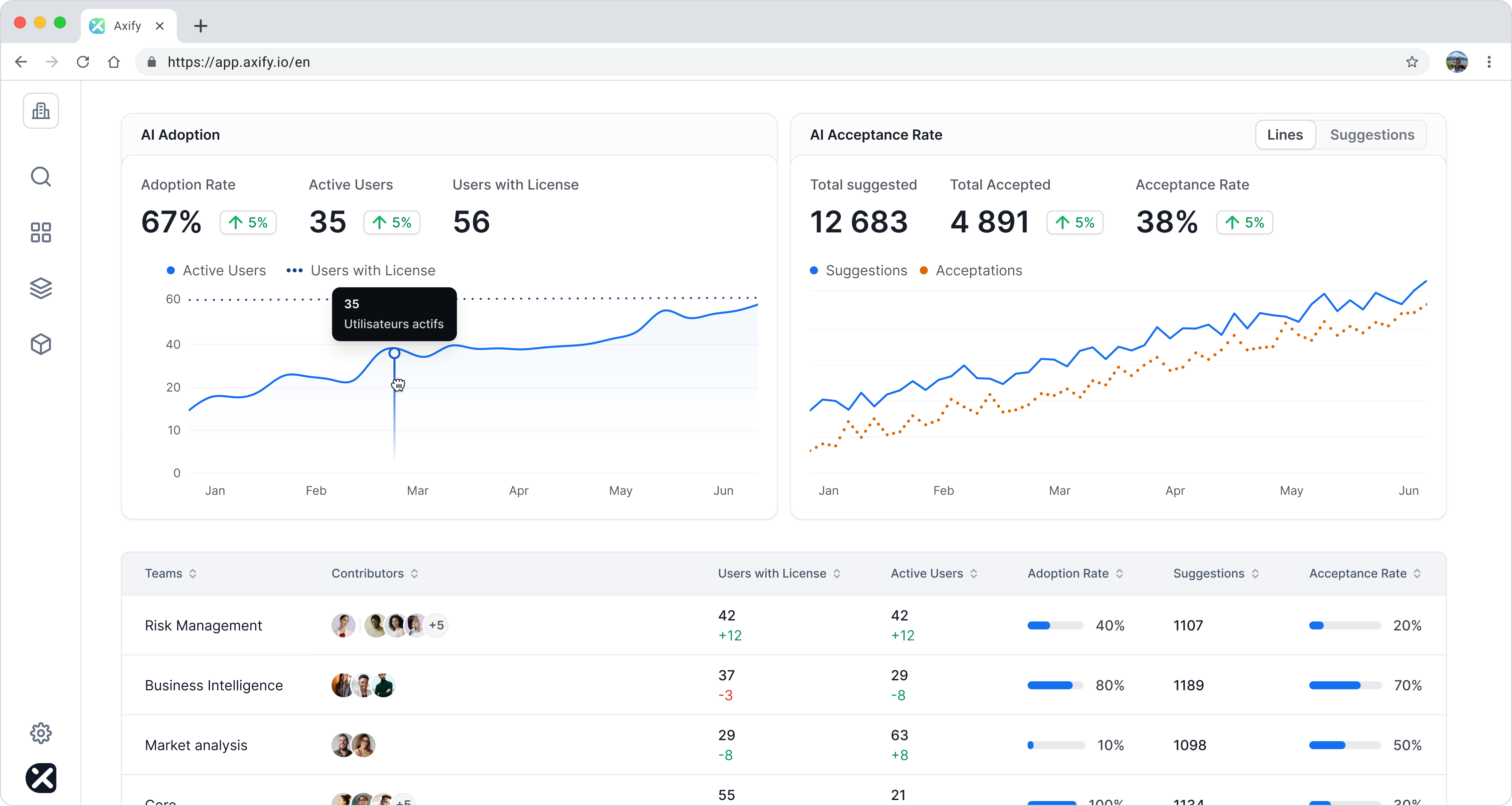 A dashboard displaying AI adoption metrics over time, including active users, adoption rates, suggestions, and acceptance rates within different teams like Risk Management and Business Intelligence.