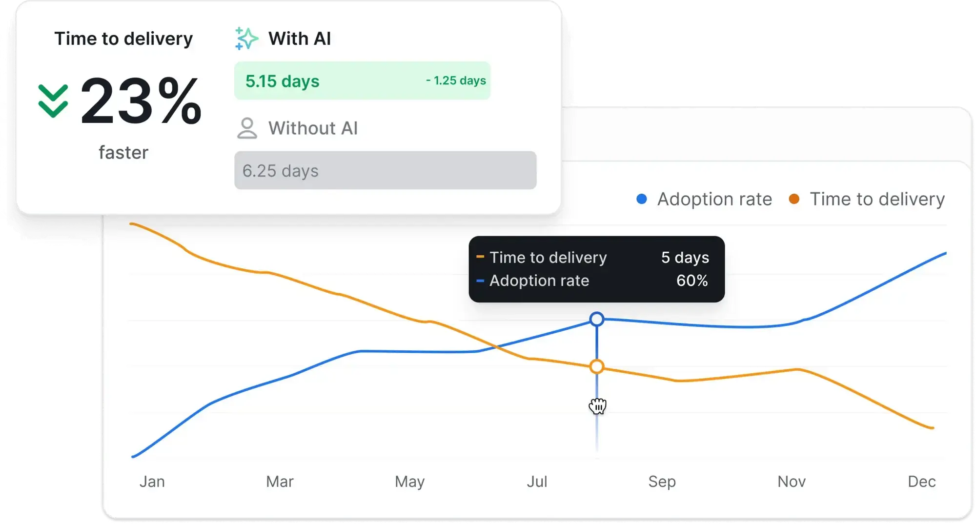 A graph showing how AI adoption correlates with faster time to delivery, reducing it by 23% from 6.25 to 5.15 days, resulting in improved delivery performance.