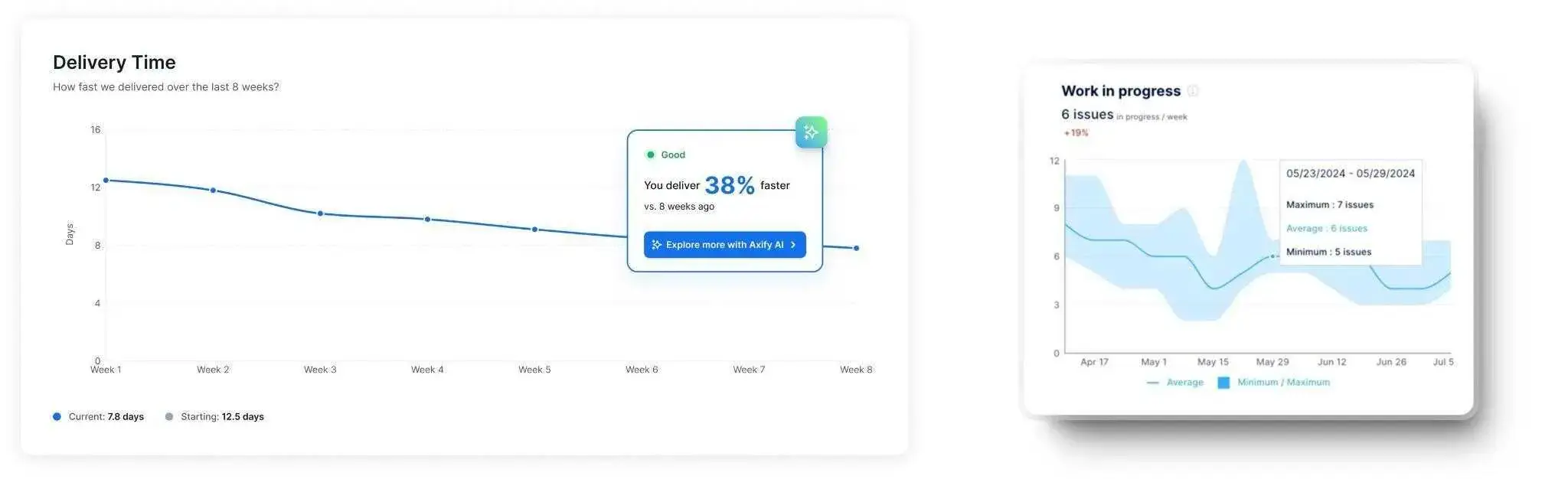 A dashboard displaying two charts: "Delivery Time" shows a 38% faster delivery over 8 weeks, improving performance. "Work in progress" indicates an average of 6 issues per week, with a 19% increase.