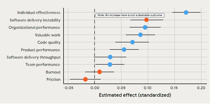 A bar graph displaying the estimated effect of AI adoption on various developer productivity metrics, showing positive impacts on individual effectiveness, organizational performance, and code quality, while reducing burnout and friction.