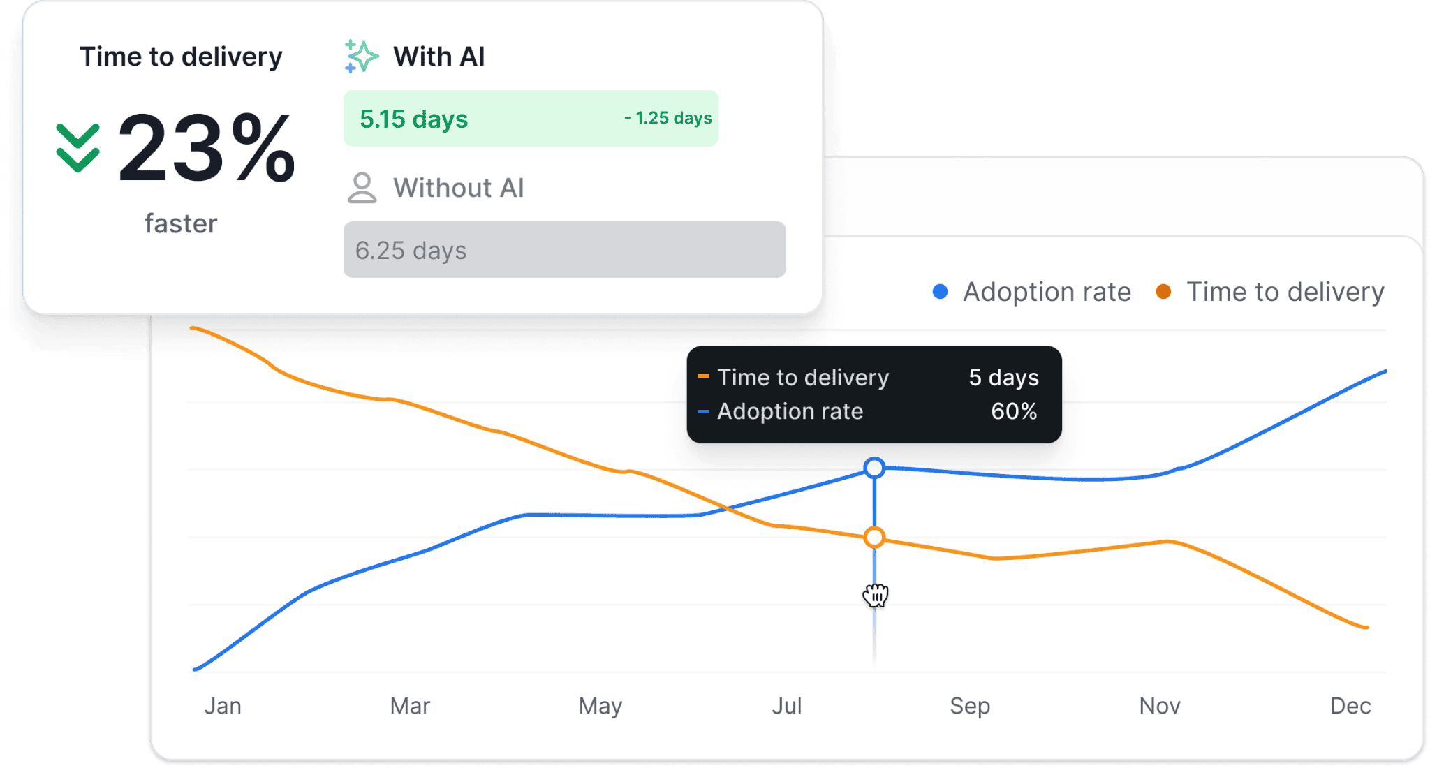 A graph showing that AI adoption leads to a 23% faster time to delivery, reducing it from 6.25 days to 5.15 days, with a corresponding increase in adoption rate and decrease in delivery time over several months.