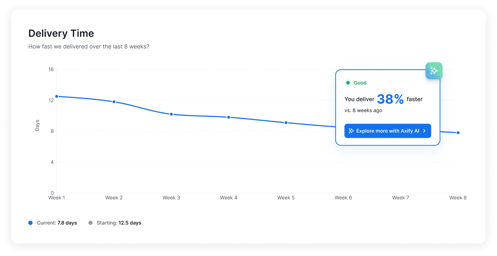 A line graph titled 'Delivery Time' showing a 38% faster delivery time over 8 weeks, improving from 12.5 to 7.8 days, highlighting AI's impact on developer productivity.