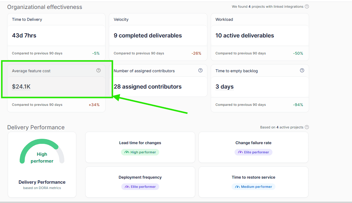 Detailed Axify dashboard showing organizational effectiveness metrics, including time to delivery, velocity, workload, average feature cost, number of assigned contributors, and time to empty backlog, along with delivery performance based on DORA metrics.