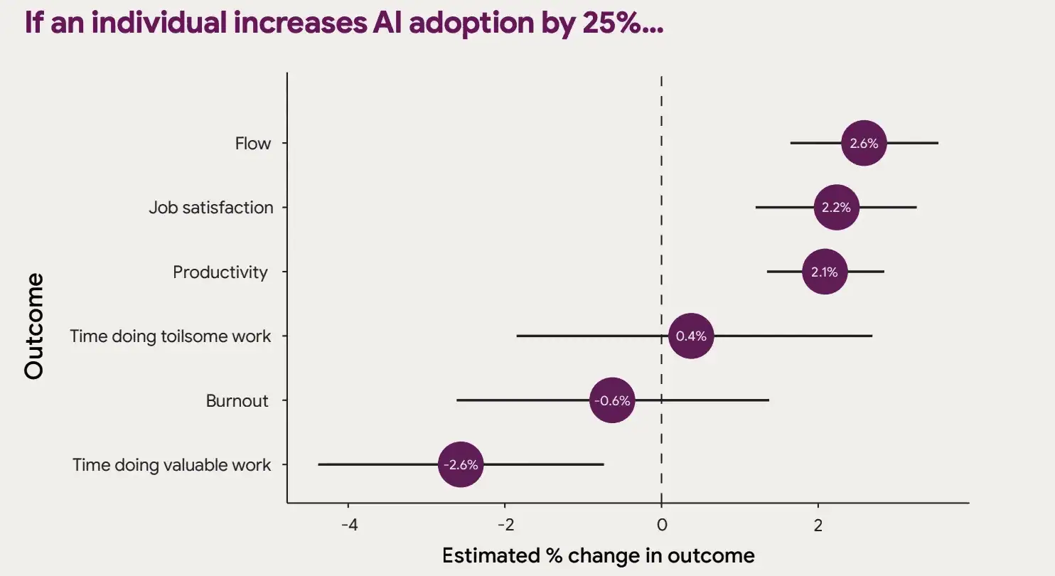 A graph showing how a 25% increase in AI adoption impacts various outcomes like flow, job satisfaction, time doing valuable work, and burnout for individuals. It indicates positive changes for flow, job satisfaction, and productivity, and negative changes for time doing toilsome work, burnout, and time doing valuable work.
