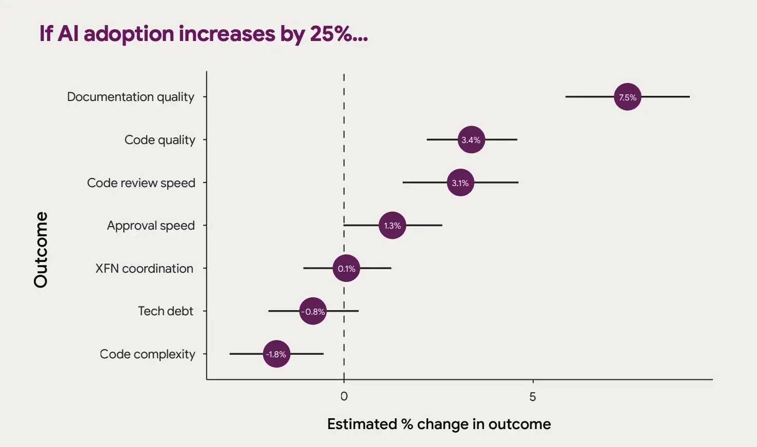 This chart illustrates the estimated percentage change in various outcomes if AI adoption increases by 25%. It highlights improvements in documentation, code quality, code review speed, and approval speed, while showing minor changes in XFN coordination, tech debt, and code complexity.