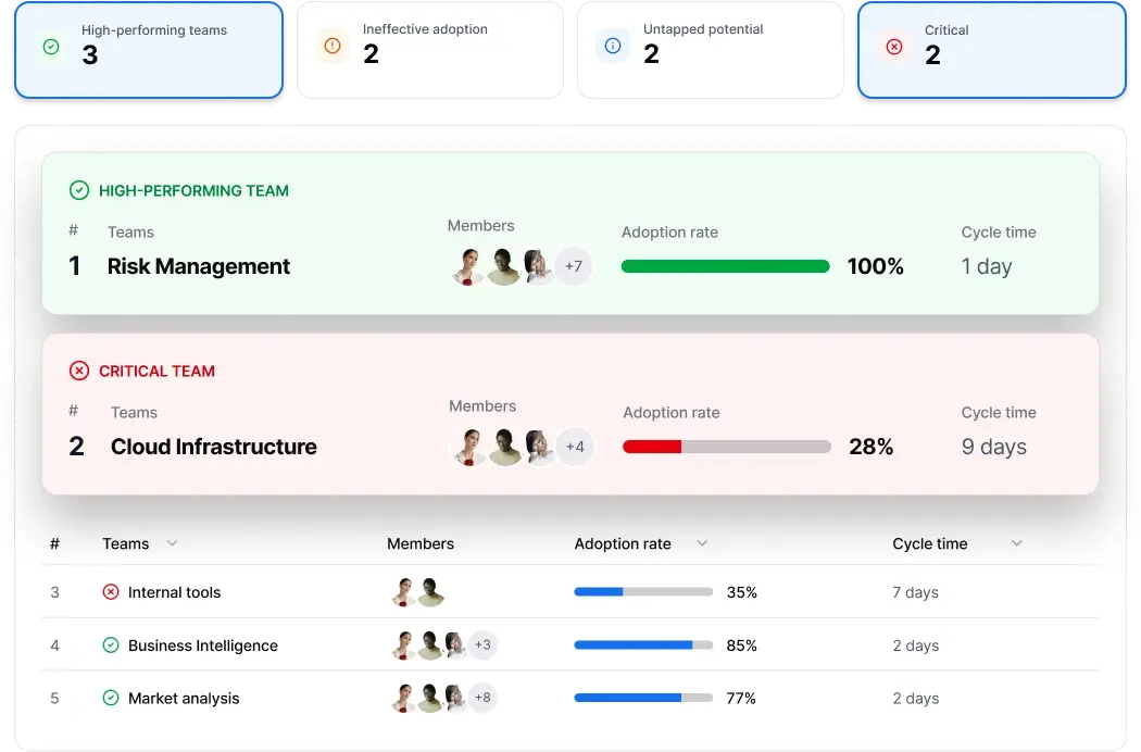 A dashboard displaying value stream analysis metrics for different teams, showing adoption rates, cycle times, and team performance, including high-performing and critical teams.